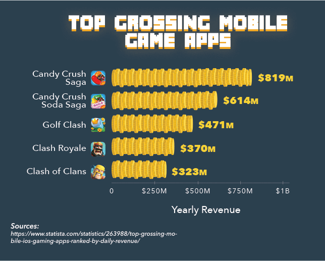 Top Grossing Mobile game apps