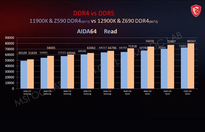 DDR4 vs DDR5 RAM chart