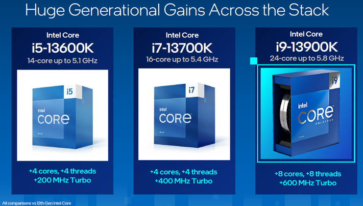 Intel Raptor Lake processors compared